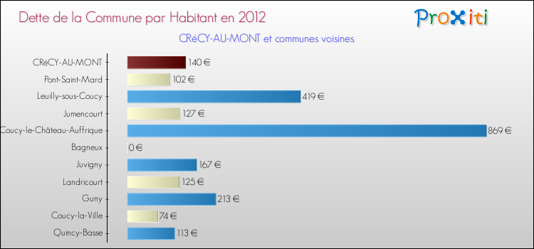 Dette par habitant de la commune en 2012 pour CRéCY-AU-MONT et les communes proches Comparaison de la dette par habitant de la commune en 2012 pour CRéCY-AU-MONT et les communes voisines