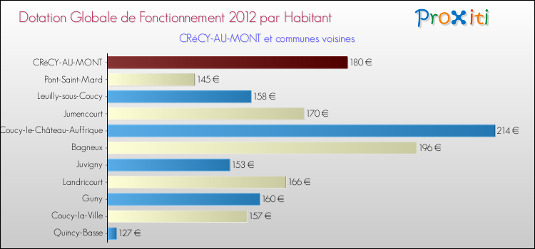 Montant des dotations globales de fonctionnement DGF par Habitant pour CRéCY-AU-MONT et les communes proches Comparaison des des dotations globales de fonctionnement DGF par habitant pour CRéCY-AU-MONT et les communes voisines