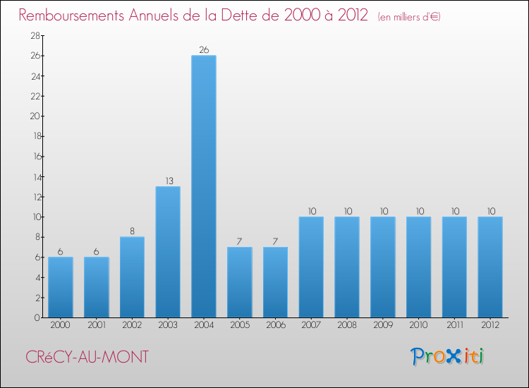 Evolution de l'annuité de la dette pour la commune de CRéCY-AU-MONT de 2000 à 2012 Annuités de la dette pour CRéCY-AU-MONT de 2000 à 2012