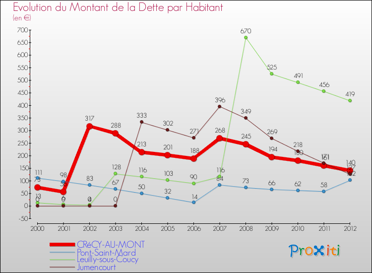 Evolution de la dette par habitant pour la commune de CRéCY-AU-MONT et les communes proches de 2000 à 2012 Comparaison de la dette par habitant pour CRéCY-AU-MONT et les communes voisines de 2000 à 2012