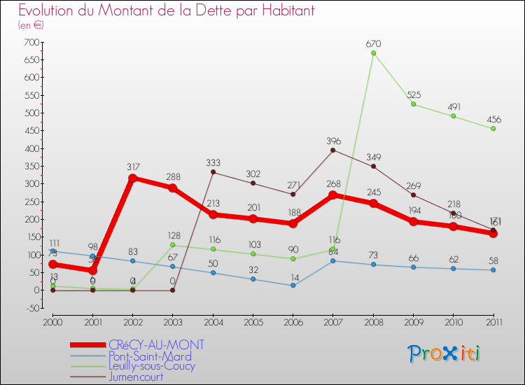 Evolution de la dette par habitant pour la commune de CRéCY-AU-MONT et les communes proches Comparaison de la dette par habitant pour CRéCY-AU-MONT et les communes voisines
