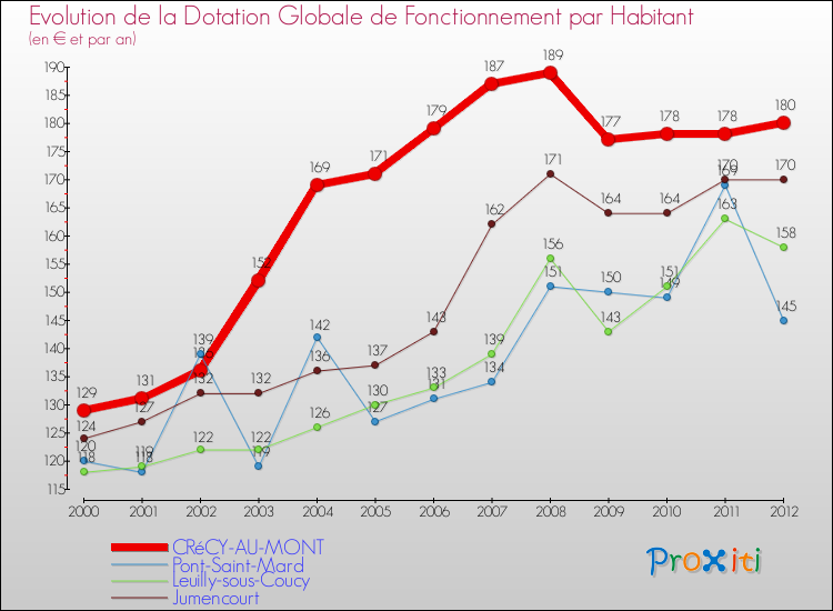 Evolution et montant de la dotation globale de fonctionnement par Habitant pour CRéCY-AU-MONT et les communes proches Comparaison des dotations globales de fonctionnement par habitant pour CRéCY-AU-MONT et les communes voisines