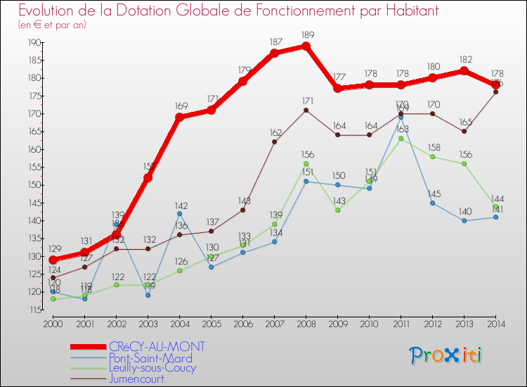 Evolution et montant de la dotation globale de fonctionnement par Habitant pour CRéCY-AU-MONT et les communes proches de 2000 à 2014. Comparaison des dotations globales de fonctionnement par habitant pour CRéCY-AU-MONT et les communes voisines de 2000 à 2014.