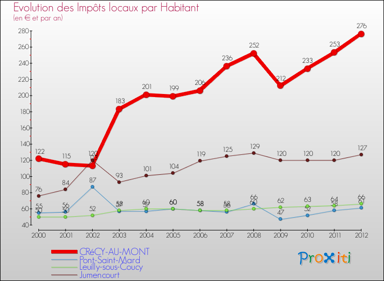 Evolution et montant des impôts locaux par Habitant pour CRéCY-AU-MONT et les communes proches Comparaison des impôts locaux par habitant pour CRéCY-AU-MONT et les communes voisines