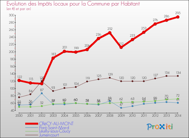 Evolution et montant des impôts locaux par Habitant pour CRéCY-AU-MONT et les communes proches de 2000 à 2014 Comparaison des impôts locaux par habitant pour CRéCY-AU-MONT et les communes voisines de 2000 à 2014