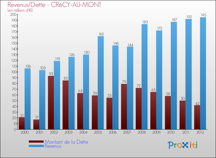 Evolution comparée de la dette et des revenus pour la commune de CRéCY-AU-MONT de 2000 à 2012 Comparaison de la dette et des revenus pour CRéCY-AU-MONT de 2000 à 2012