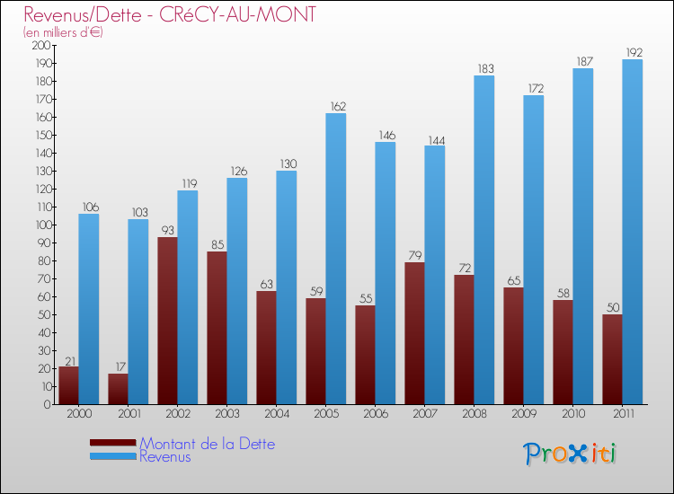Evolution comparée de la dette et des revenus pour la commune de CRéCY-AU-MONT de 2000 à 2011 Comparaison de la dette et des revenus pour CRéCY-AU-MONT de 2000 à 2011