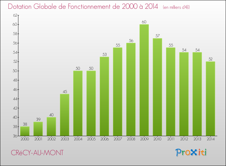 Evolution du montant de la Dotation Globale de Fonctionnement pour la commune de CRéCY-AU-MONT de 2000 à 2014 Evolution du montant de la Dotation Globale de Fonctionnement pour CRéCY-AU-MONT de 2000 à 2014