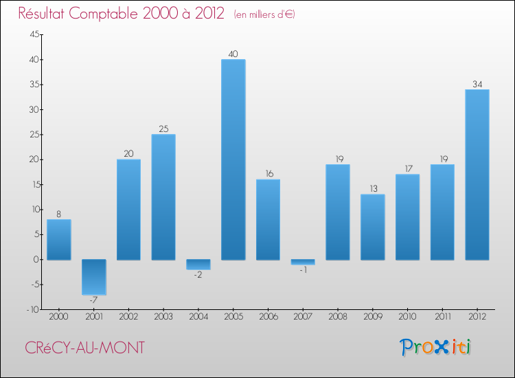 Evolution du résultat comptable pour la commune de CRéCY-AU-MONT de 2000 à 2012 Evolution du résultat comptable pour CRéCY-AU-MONT de 2000 à 2012