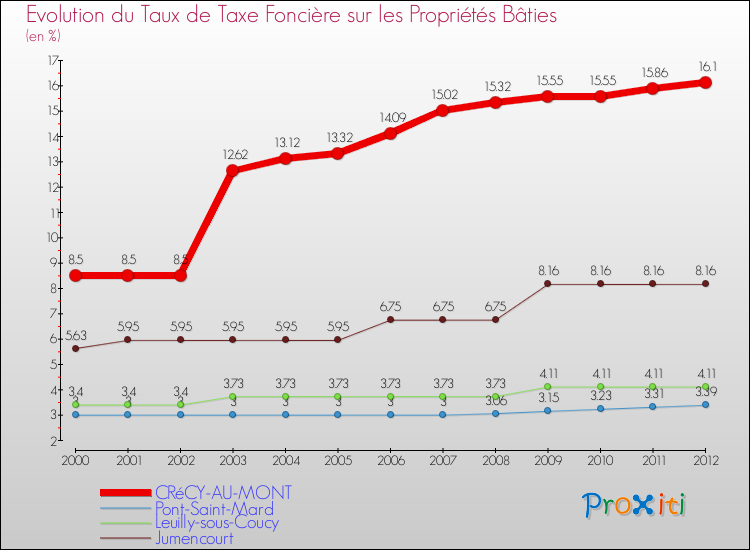 Evolution du taux de la taxe foncière sur le bati pour CRéCY-AU-MONT et les communes proches de 2000 à 2012 Comparaison des taux de taxe foncière sur le bati pour CRéCY-AU-MONT et les communes voisines de 2000 à 2012