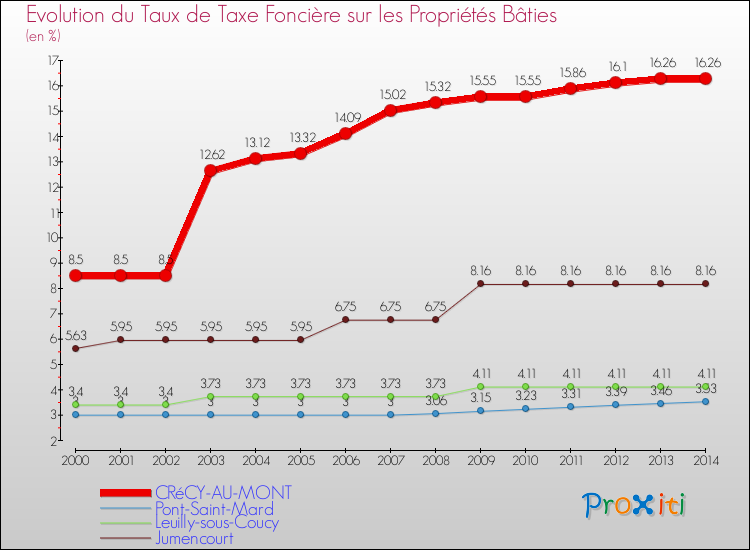 Evolution du taux de la taxe foncière sur le bati pour CRéCY-AU-MONT et les communes proches de 2000 à 2014 Comparaison des taux de taxe foncière sur le bati pour CRéCY-AU-MONT et les communes voisines de 2000 à 2014