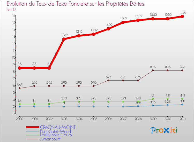 Evolution du taux de la taxe foncière sur le bati pour CRéCY-AU-MONT et les communes proches Comparaison des taux de taxe foncière sur le bati pour CRéCY-AU-MONT et les communes voisines