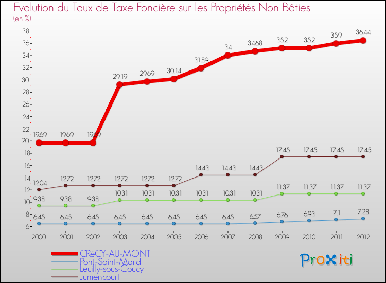 Evolution du taux de la taxe foncière sur les immeubles et terrains non batis pour CRéCY-AU-MONT et les communes proches de 2000 à 2012 Comparaison des taux de la taxe foncière sur les immeubles et terrains non batis pour CRéCY-AU-MONT et les communes voisines de 2000 à 2012