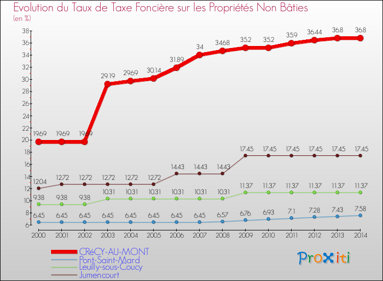 Evolution du taux de la taxe foncière sur les immeubles et terrains non batis pour CRéCY-AU-MONT et les communes proches de 2000 à 2014 Comparaison des taux de la taxe foncière sur les immeubles et terrains non batis pour CRéCY-AU-MONT et les communes voisines de 2000 à 2014