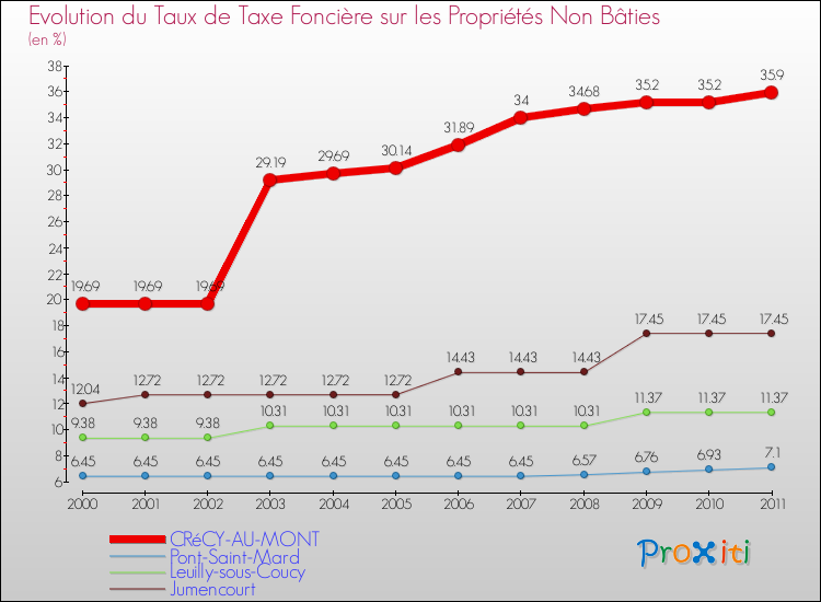 Evolution du taux de la taxe foncière sur les immeubles et terrains non batis pour CRéCY-AU-MONT et les communes proches Comparaison des taux de la taxe foncière sur les immeubles et terrains non batis pour CRéCY-AU-MONT et les communes voisines