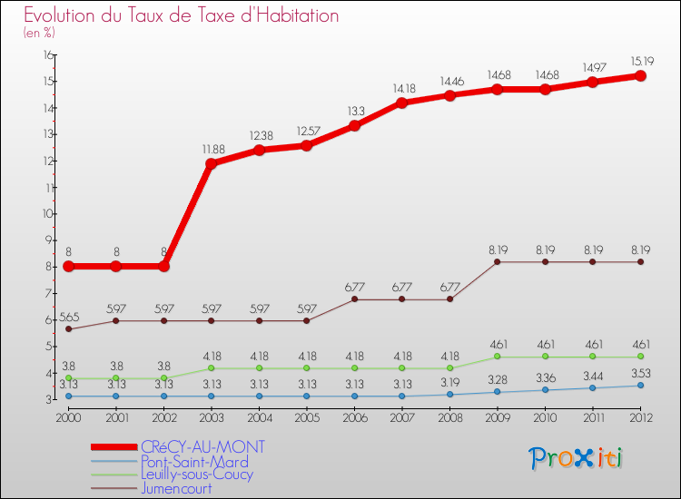 Evolution du taux de la taxe d'habitation pour CRéCY-AU-MONT et les communes proches Comparaison des taux de la taxe d'habitation pour CRéCY-AU-MONT et les communes voisines