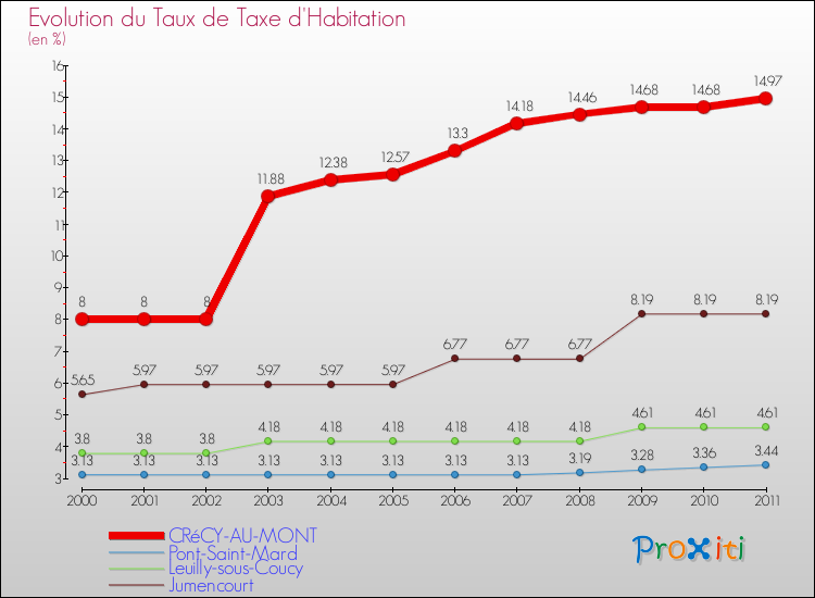 Evolution du taux de la taxe d'habitation pour CRéCY-AU-MONT et les communes proches Comparaison des taux de la taxe d'habitation pour CRéCY-AU-MONT et les communes voisines