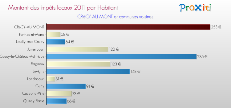 Montant des impôts locaux par Habitant pour CRéCY-AU-MONT et les communes proches Comparaison des impôts locaux par habitant pour CRéCY-AU-MONT et les communes voisines