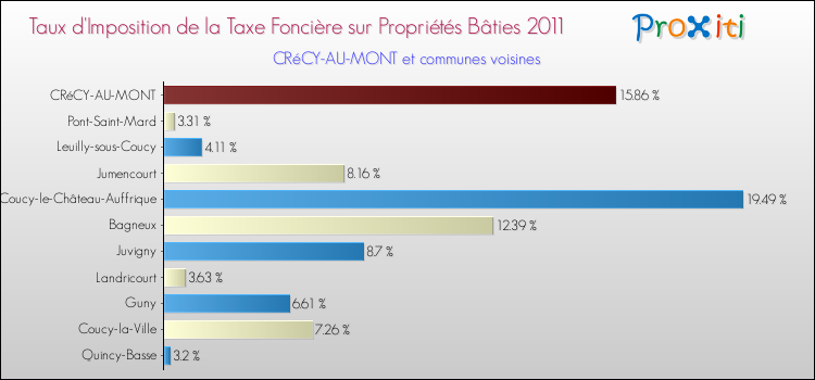 Taux d'imposition de la taxe foncière sur le bati 2011 pour CRéCY-AU-MONT et les communes proches Comparaison des taux d'imposition de la taxe foncière sur le bati 2011 pour CRéCY-AU-MONT et les communes voisines