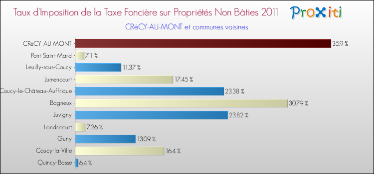 Taux d'imposition de la taxe foncière sur les immeubles et terrains non batis 2011 pour CRéCY-AU-MONT et les communes proches Comparaison des taux d'imposition de la taxe foncière sur les immeubles et terrains non batis 2011 pour CRéCY-AU-MONT et les communes voisines