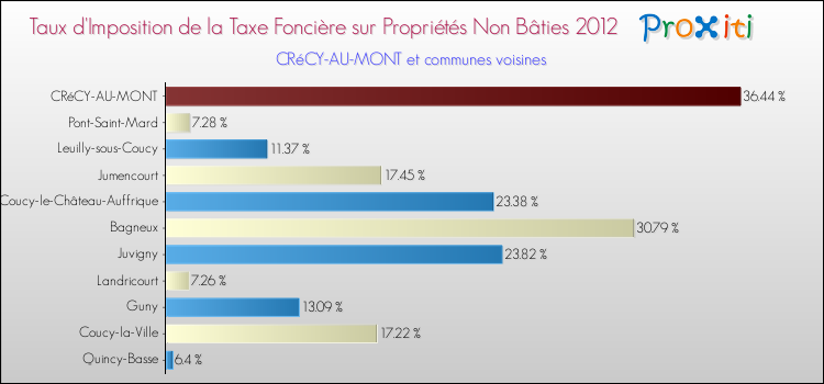 Taux d'imposition de la taxe foncière sur les immeubles et terrains non batis 2012 pour CRéCY-AU-MONT et les communes proches Comparaison des taux d'imposition de la taxe foncière sur les immeubles et terrains non batis 2012 pour CRéCY-AU-MONT et les communes voisines