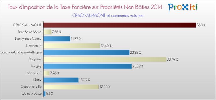 Taux d'imposition de la taxe foncière sur les immeubles et terrains non batis 2014 pour CRéCY-AU-MONT et les communes proches Comparaison des taux d'imposition de la taxe foncière sur les immeubles et terrains non batis 2014 pour CRéCY-AU-MONT et les communes voisines