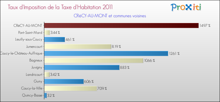 Taux d'imposition de la taxe d'habitation 2011 pour CRéCY-AU-MONT et les communes proches Comparaison des taux d'imposition de la taxe d'habitation 2011 pour CRéCY-AU-MONT et les communes voisines