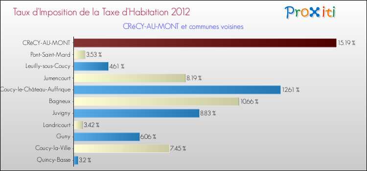 Taux d'imposition de la taxe d'habitation 2012 pour CRéCY-AU-MONT et les communes proches Comparaison des taux d'imposition de la taxe d'habitation 2012 pour CRéCY-AU-MONT et les communes voisines