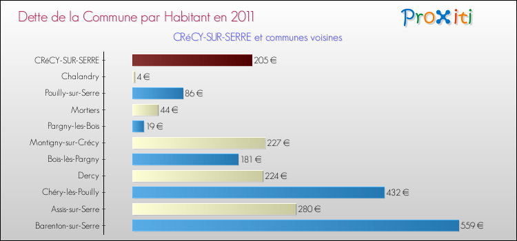 Dette par habitant de la commune en 2011 pour CRéCY-SUR-SERRE et les communes proches Comparaison de la dette par habitant de la commune en 2011 pour CRéCY-SUR-SERRE et les communes voisines