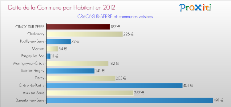 Dette par habitant de la commune en 2012 pour CRéCY-SUR-SERRE et les communes proches Comparaison de la dette par habitant de la commune en 2012 pour CRéCY-SUR-SERRE et les communes voisines