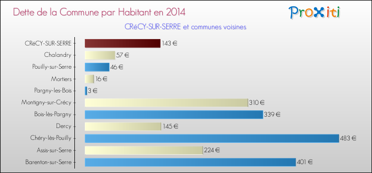 Dette par habitant de la commune en 2014 pour CRéCY-SUR-SERRE et les communes proches Comparaison de la dette par habitant de la commune en 2014 pour CRéCY-SUR-SERRE et les communes voisines