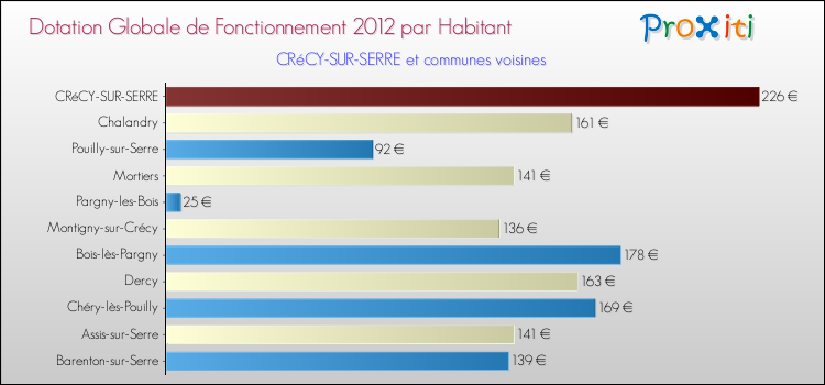 Montant des dotations globales de fonctionnement DGF par Habitant pour CRéCY-SUR-SERRE et les communes proches Comparaison des des dotations globales de fonctionnement DGF par habitant pour CRéCY-SUR-SERRE et les communes voisines