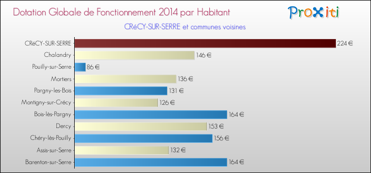 Montant des dotations globales de fonctionnement DGF par Habitant pour CRéCY-SUR-SERRE et les communes proches en 2014. Comparaison des des dotations globales de fonctionnement DGF par habitant pour CRéCY-SUR-SERRE et les communes voisines en 2014.