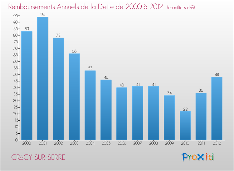 Evolution de l'annuité de la dette pour la commune de CRéCY-SUR-SERRE de 2000 à 2012 Annuités de la dette pour CRéCY-SUR-SERRE de 2000 à 2012