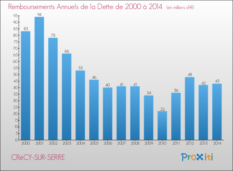 Evolution de l'annuité de la dette pour la commune de CRéCY-SUR-SERRE de 2000 à 2014 Annuités de la dette pour CRéCY-SUR-SERRE de 2000 à 2014