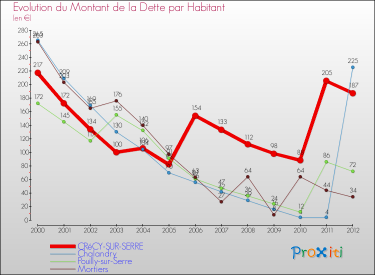 Evolution de la dette par habitant pour la commune de CRéCY-SUR-SERRE et les communes proches de 2000 à 2012 Comparaison de la dette par habitant pour CRéCY-SUR-SERRE et les communes voisines de 2000 à 2012