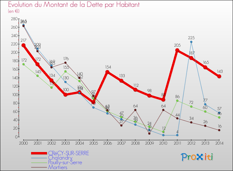 Evolution de la dette par habitant pour la commune de CRéCY-SUR-SERRE et les communes proches de 2000 à 2014 Comparaison de la dette par habitant pour CRéCY-SUR-SERRE et les communes voisines de 2000 à 2014