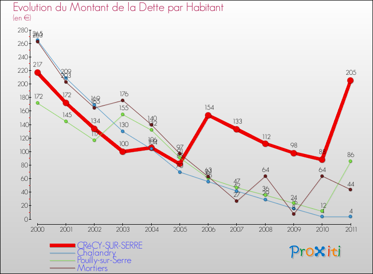 Evolution de la dette par habitant pour la commune de CRéCY-SUR-SERRE et les communes proches Comparaison de la dette par habitant pour CRéCY-SUR-SERRE et les communes voisines