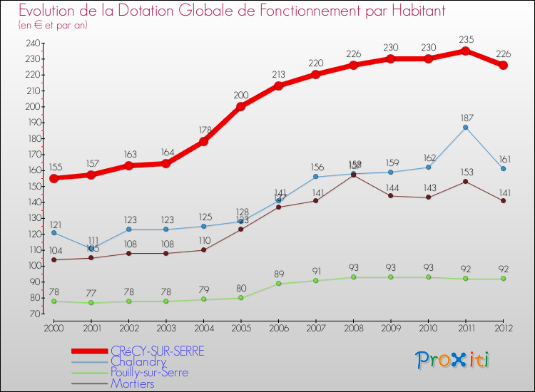 Evolution et montant de la dotation globale de fonctionnement par Habitant pour CRéCY-SUR-SERRE et les communes proches Comparaison des dotations globales de fonctionnement par habitant pour CRéCY-SUR-SERRE et les communes voisines