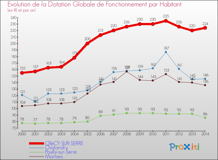Evolution et montant de la dotation globale de fonctionnement par Habitant pour CRéCY-SUR-SERRE et les communes proches de 2000 à 2014. Comparaison des dotations globales de fonctionnement par habitant pour CRéCY-SUR-SERRE et les communes voisines de 2000 à 2014.