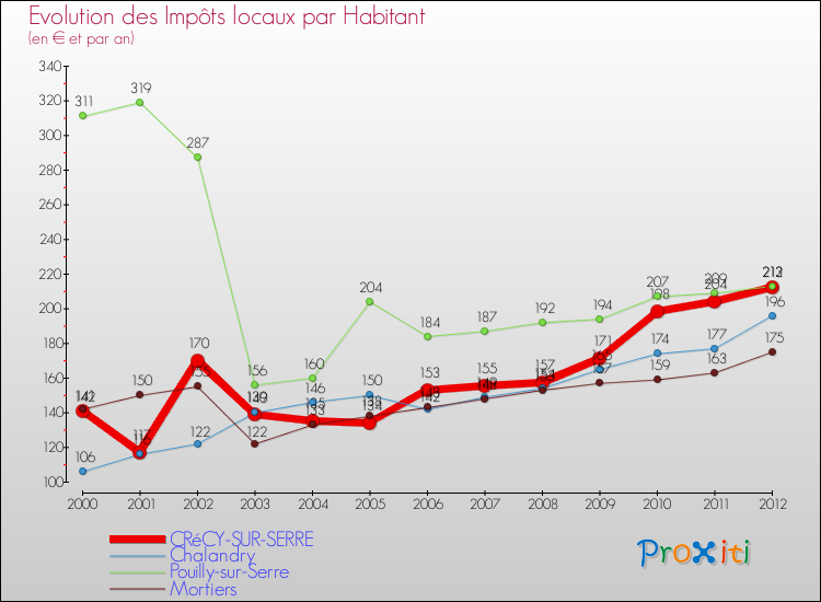 Evolution et montant des impôts locaux par Habitant pour CRéCY-SUR-SERRE et les communes proches Comparaison des impôts locaux par habitant pour CRéCY-SUR-SERRE et les communes voisines