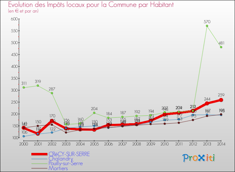 Evolution et montant des impôts locaux par Habitant pour CRéCY-SUR-SERRE et les communes proches de 2000 à 2014 Comparaison des impôts locaux par habitant pour CRéCY-SUR-SERRE et les communes voisines de 2000 à 2014
