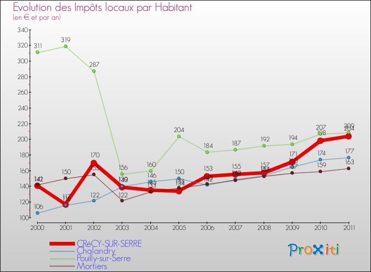 Evolution et montant des impôts locaux par Habitant pour CRéCY-SUR-SERRE et les communes proches Comparaison des impôts locaux par habitant pour CRéCY-SUR-SERRE et les communes voisines