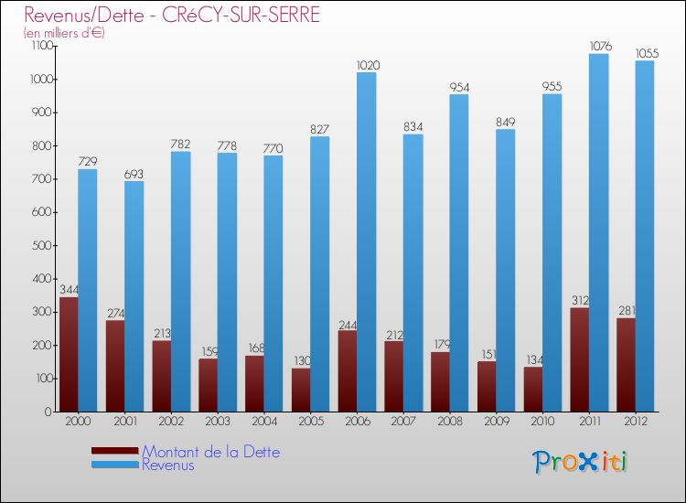 Evolution comparée de la dette et des revenus pour la commune de CRéCY-SUR-SERRE de 2000 à 2012 Comparaison de la dette et des revenus pour CRéCY-SUR-SERRE de 2000 à 2012