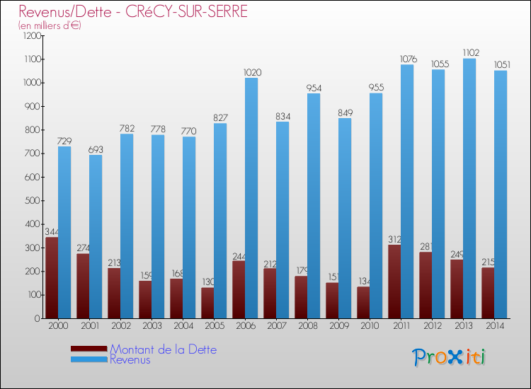 Evolution comparée de la dette et des revenus pour la commune de CRéCY-SUR-SERRE de 2000 à 2014 Comparaison de la dette et des revenus pour CRéCY-SUR-SERRE de 2000 à 2014