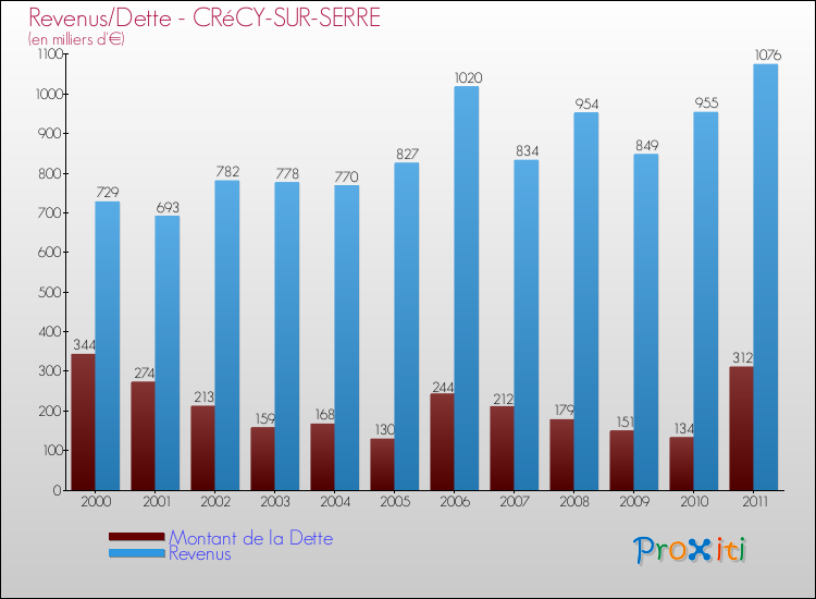 Evolution comparée de la dette et des revenus pour la commune de CRéCY-SUR-SERRE de 2000 à 2011 Comparaison de la dette et des revenus pour CRéCY-SUR-SERRE de 2000 à 2011