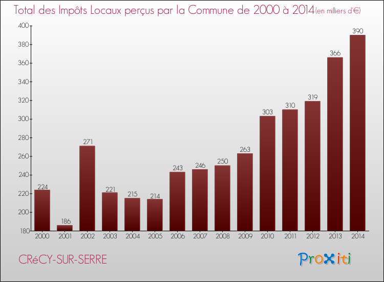 Evolution des Impôts Locaux pour la commune de CRéCY-SUR-SERRE de 2000 à 2014 Evolution des Impôts Locaux pour CRéCY-SUR-SERRE de 2000 à 2014