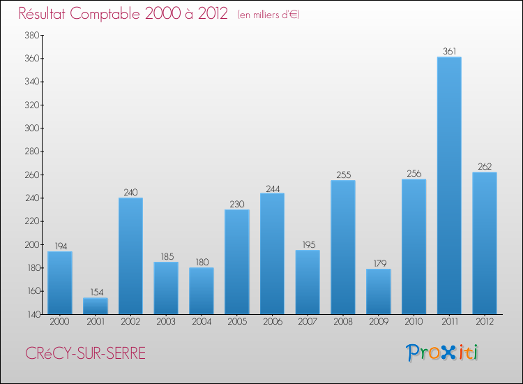 Evolution du résultat comptable pour la commune de CRéCY-SUR-SERRE de 2000 à 2012 Evolution du résultat comptable pour CRéCY-SUR-SERRE de 2000 à 2012