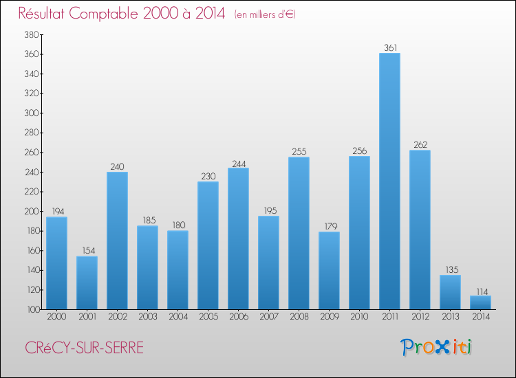 Evolution du résultat comptable pour la commune de CRéCY-SUR-SERRE de 2000 à 2014 Evolution du résultat comptable pour CRéCY-SUR-SERRE de 2000 à 2014