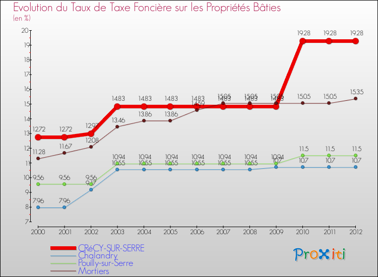Evolution du taux de la taxe foncière sur le bati pour CRéCY-SUR-SERRE et les communes proches de 2000 à 2012 Comparaison des taux de taxe foncière sur le bati pour CRéCY-SUR-SERRE et les communes voisines de 2000 à 2012